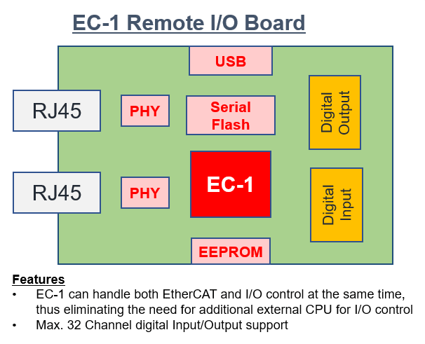 EC-1 遠程 IO 設(shè)備.png